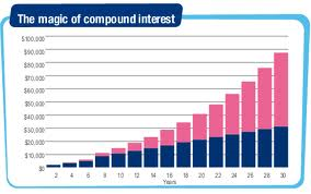Dave Ramsey Compound Interest Chart