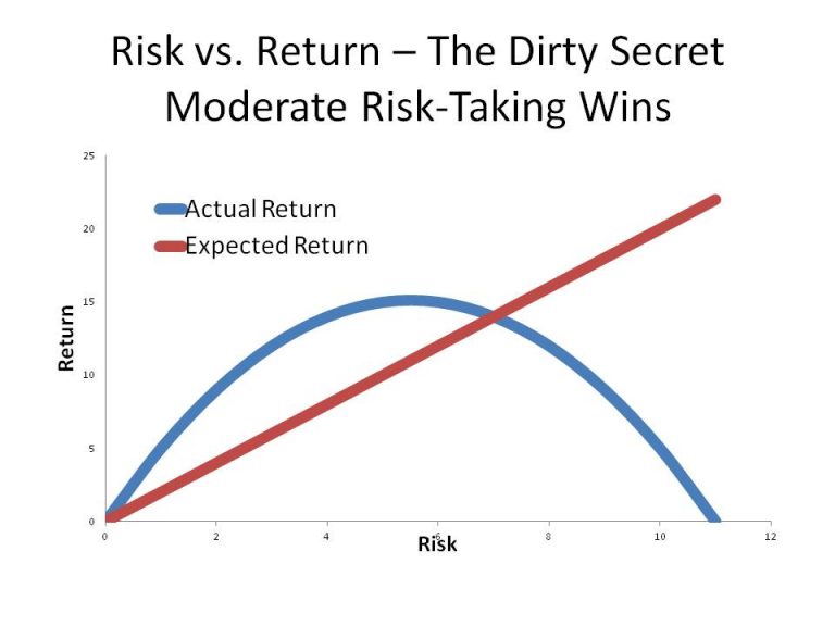 what is risk versus return